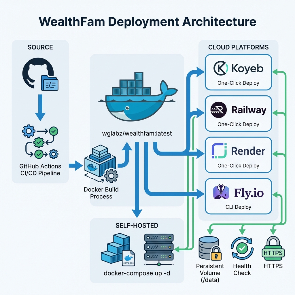WealthFam Deployment Architecture